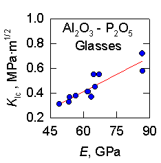 Fracture Toughness / Fracture Energy Data for Oxide Glasses
