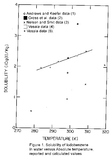 IUPAC-NIST Solubilities Database